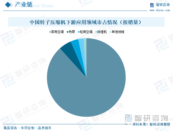 研判2025！中国转子压缩机行业产业链、政策、市场现状及未来前景分析：“以旧换新”政策持续发力产量及销量分别达296亿台、297亿台[图](图3)