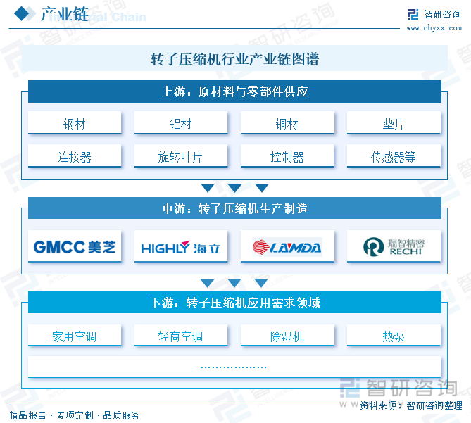 研判2025！中国转子压缩机行业产业链、政策、市场现状及未来前景分析：“以旧换新”政策持续发力产量及销量分别达296亿台、297亿台[图](图2)