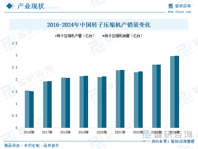 研判2025！中国转子压缩机行业产业链、政策、市场现状及未来前景分析：“以旧换新”政策持续发力产量及销量分别达296亿台、297亿台[图](图6)