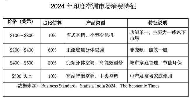 印度空调进入跳跃式发展现有五星级空调降级为一级？(图2)