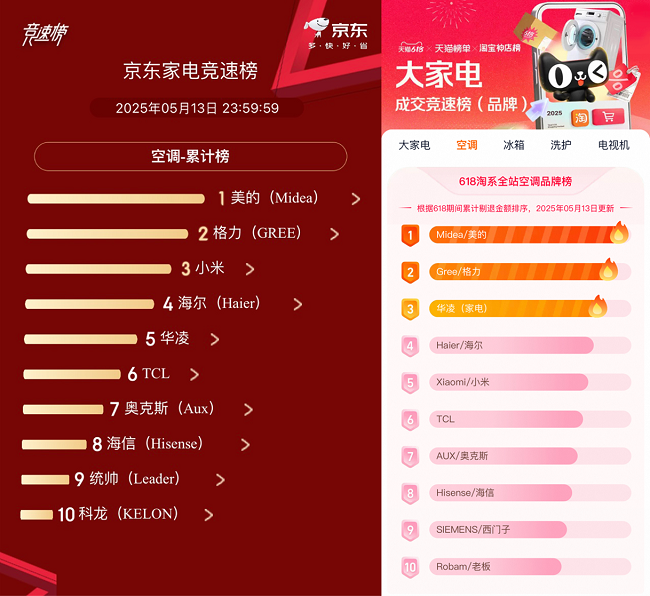 首场告捷!2025年618大促预热中美的空调销量强势登顶(图1)