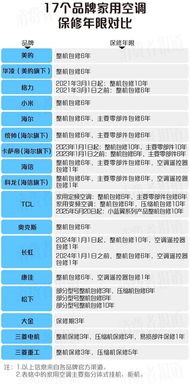 有多少个空调品牌能包修10年？(图1)