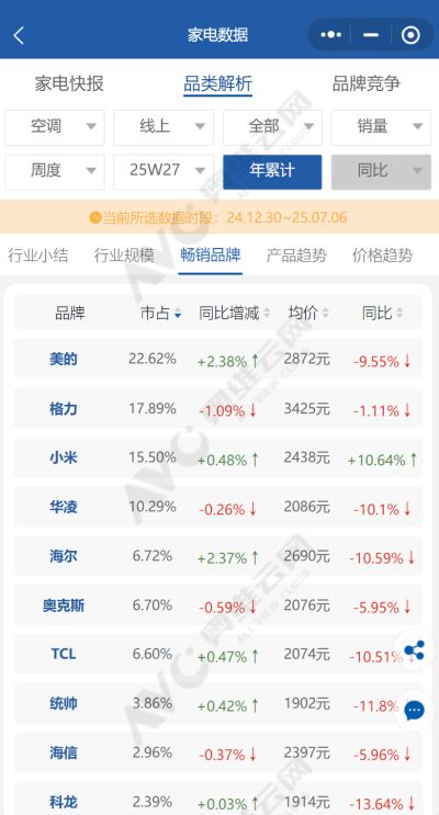 高温点燃空调大战：巨头让利下场肉搏价格看齐国补后黑龙江销量暴增300%(图2)