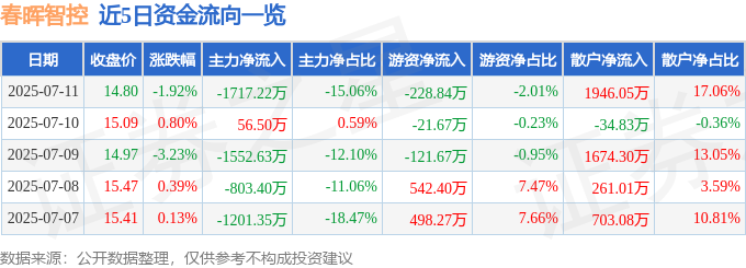 春晖智控（300943）7月11日主力资金净卖出171722万元