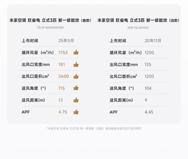 小米推出米家空调巨省电立式3匹：众筹价4999元国补价39992元(图2)
