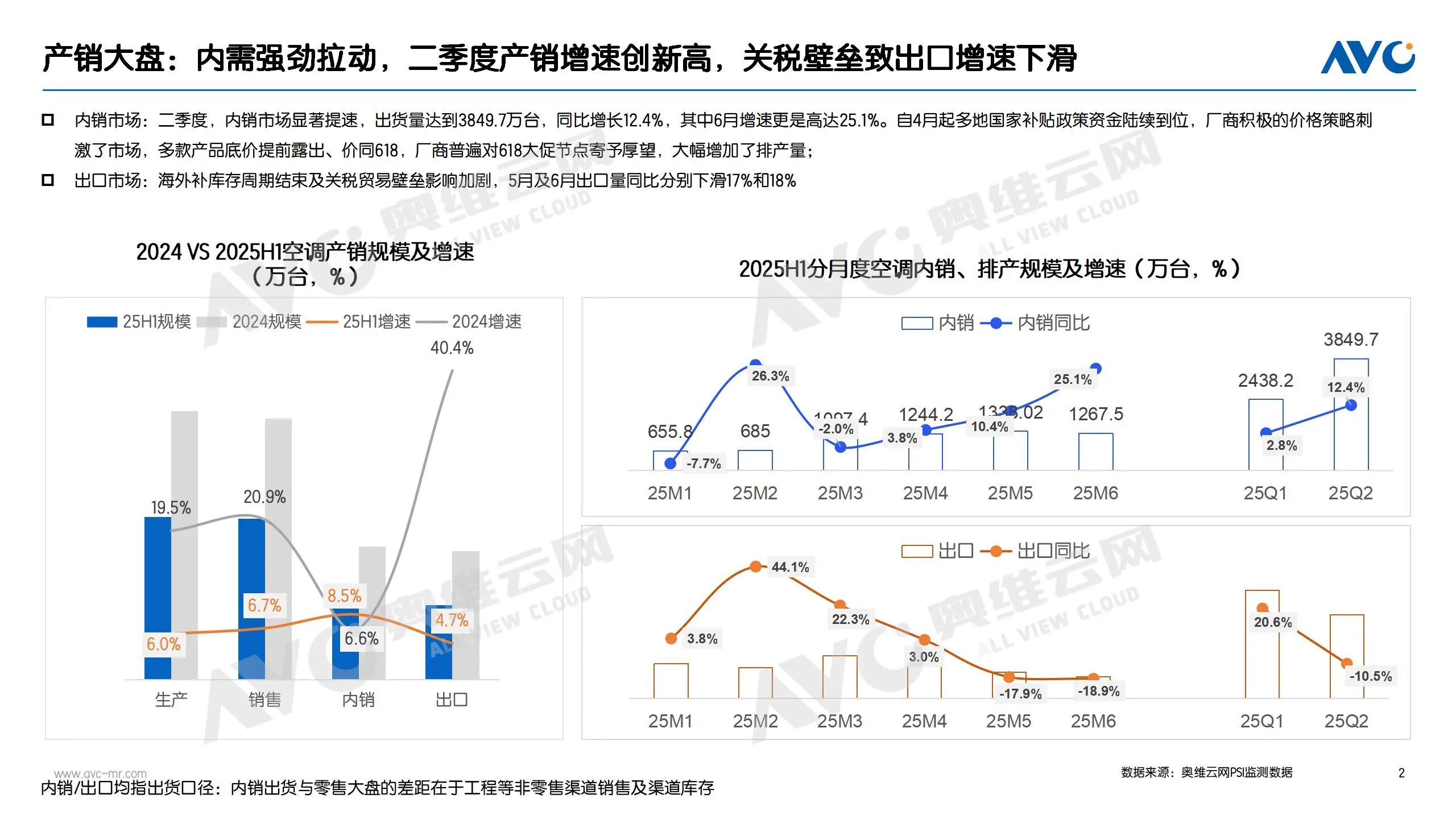 上半年空调市场总结：“政策红利、价格激战、高温助力”三把火点燃消费需求(图1)