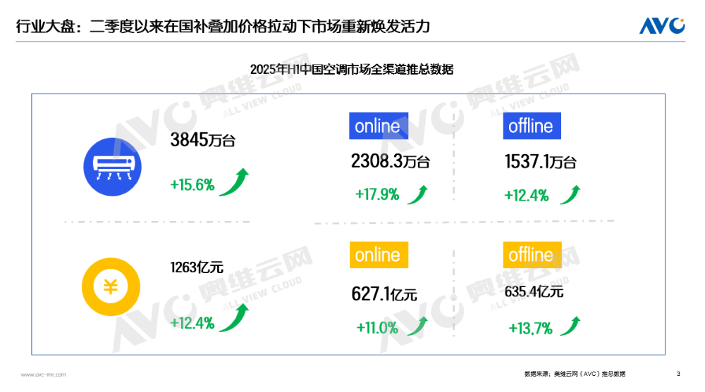 上半年空调市场总结：“政策红利、价格激战、高温助力”三把火点燃消费需求(图2)
