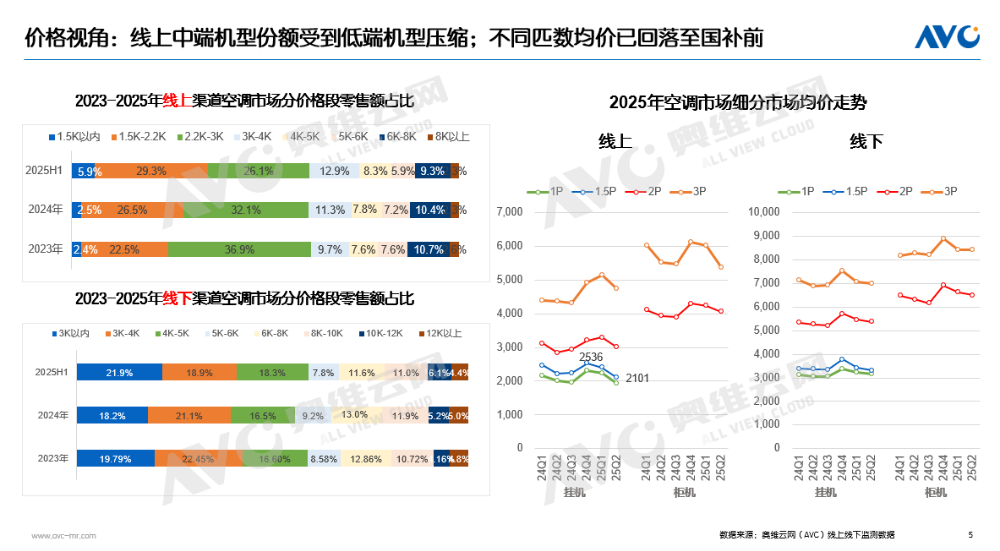 上半年空调市场总结：“政策红利、价格激战、高温助力”三把火点燃消费需求(图3)