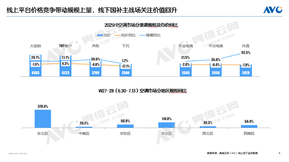 上半年空调市场总结：“政策红利、价格激战、高温助力”三把火点燃消费需求(图4)