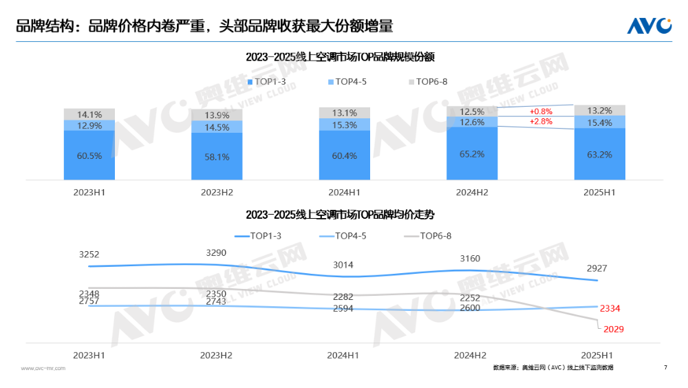 上半年空调市场总结：“政策红利、价格激战、高温助力”三把火点燃消费需求(图5)