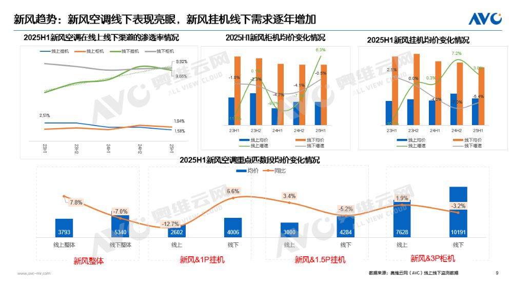 上半年空调市场总结：“政策红利、价格激战、高温助力”三把火点燃消费需求(图7)