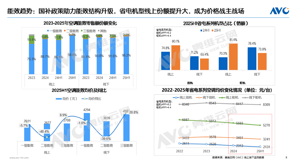 上半年空调市场总结：“政策红利、价格激战、高温助力”三把火点燃消费需求(图6)