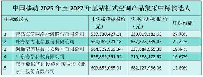 中国移动基站柜式空调集采：海信、格力等5家中标平均报价约6亿(图1)