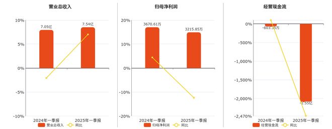 西部材料(002149SZ)：2025年一季报净利润为321585万元、同比较去年同期下降1239%(图1)