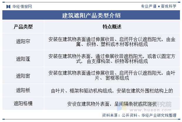中国建筑遮阳行业发展现状及趋势分析节能减排概念深入推动行业市场规模持续扩大「图」