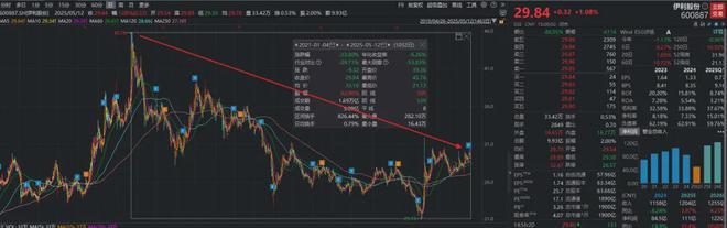 伊利股份营收净利双降扣非净利跌40%董事长潘刚仍近2000万高薪(图1)