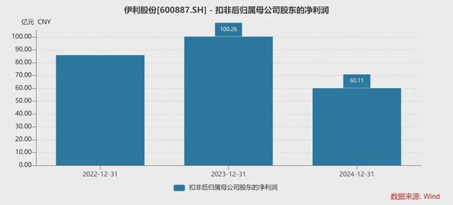 伊利股份营收净利双降扣非净利跌40%董事长潘刚仍近2000万高薪(图3)
