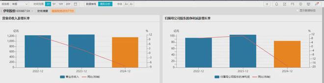 伊利股份营收净利双降扣非净利跌40%董事长潘刚仍近2000万高薪(图2)