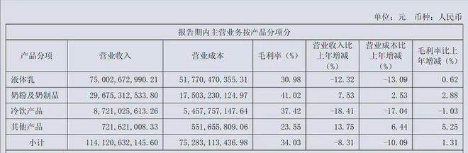 伊利股份营收净利双降扣非净利跌40%董事长潘刚仍近2000万高薪(图5)