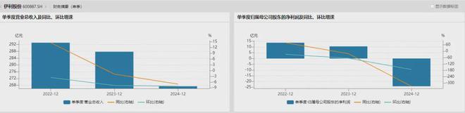 伊利股份营收净利双降扣非净利跌40%董事长潘刚仍近2000万高薪(图6)