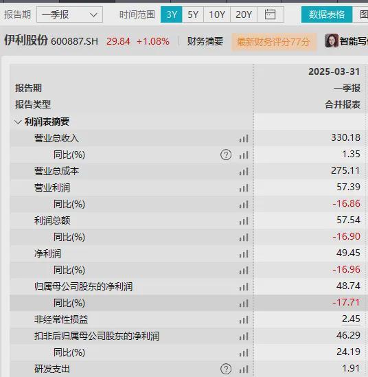 伊利股份营收净利双降扣非净利跌40%董事长潘刚仍近2000万高薪(图11)